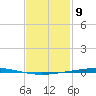 Fort Walton Beach tide chart for Sunday, February 9, 2025