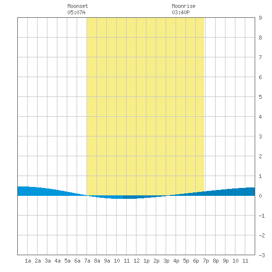 Fort Walton Beach tide chart for Monday, March 10, 2025