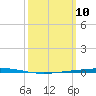 Fort Walton Beach tide chart for Monday, March 10, 2025
