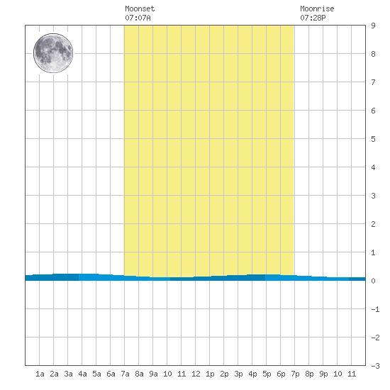 Fort Walton Beach tide chart for Friday, March 14, 2025