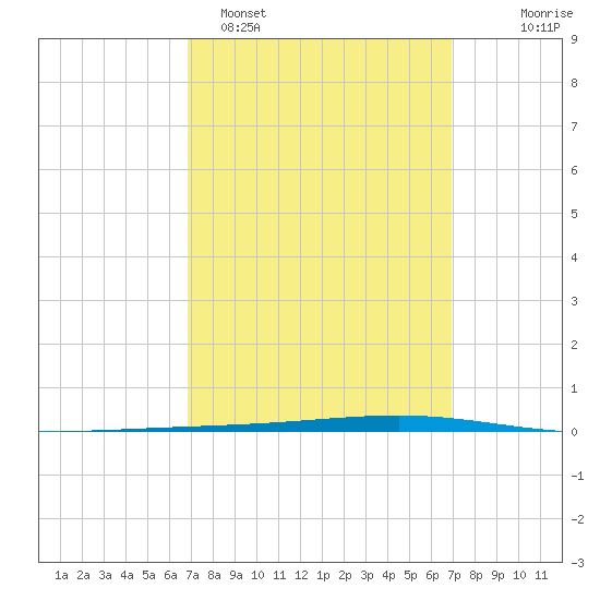 Fort Walton Beach tide chart for Monday, March 17, 2025