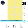 Fort Walton Beach tide chart for Saturday, March 29, 2025