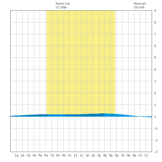 Fort Walton Beach tide chart for Sunday, March 2, 2025