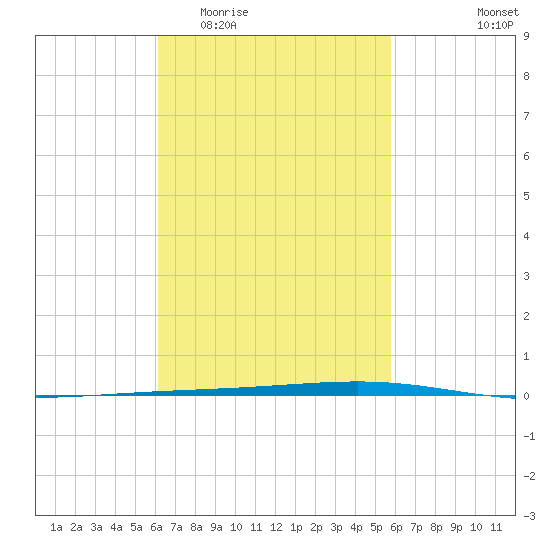 Fort Walton Beach tide chart for Monday, March 3, 2025