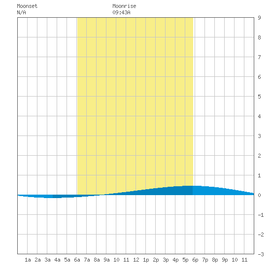 Fort Walton Beach tide chart for Wednesday, March 5, 2025