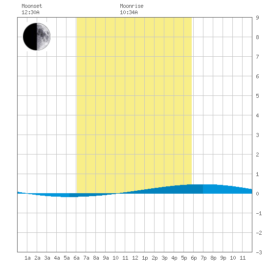 Fort Walton Beach tide chart for Thursday, March 6, 2025