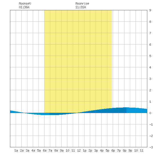 Fort Walton Beach tide chart for Friday, March 7, 2025