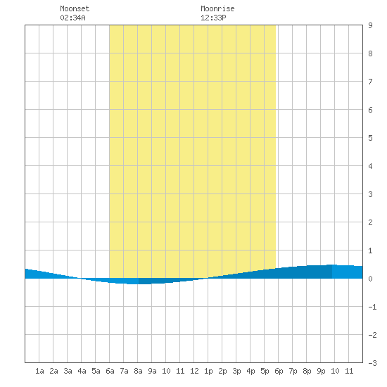 Fort Walton Beach tide chart for Saturday, March 8, 2025