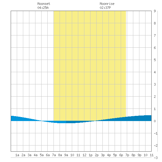 Fort Walton Beach tide chart for Sunday, March 9, 2025