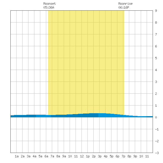 Fort Walton Beach tide chart for Friday, April 11, 2025