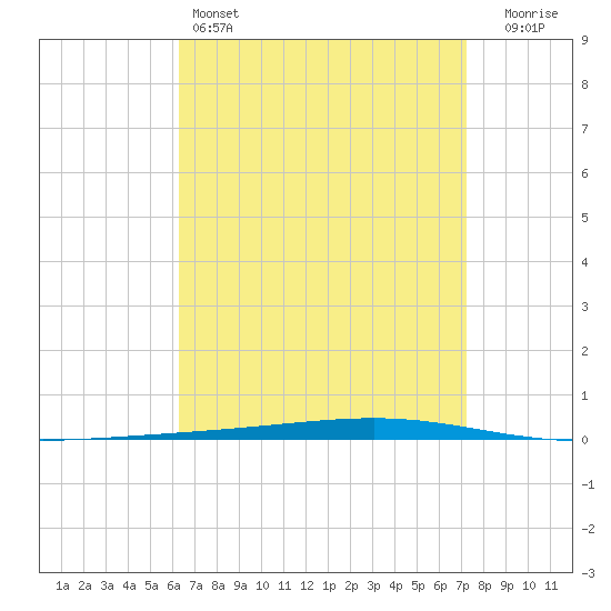 Fort Walton Beach tide chart for Monday, April 14, 2025