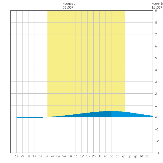 Fort Walton Beach tide chart for Thursday, April 17, 2025