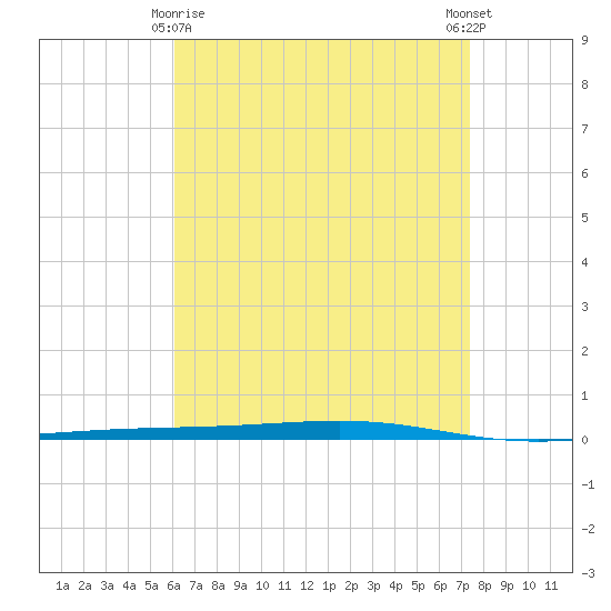 Fort Walton Beach tide chart for Saturday, April 26, 2025