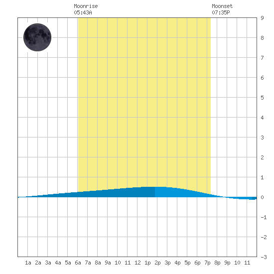 Fort Walton Beach tide chart for Sunday, April 27, 2025
