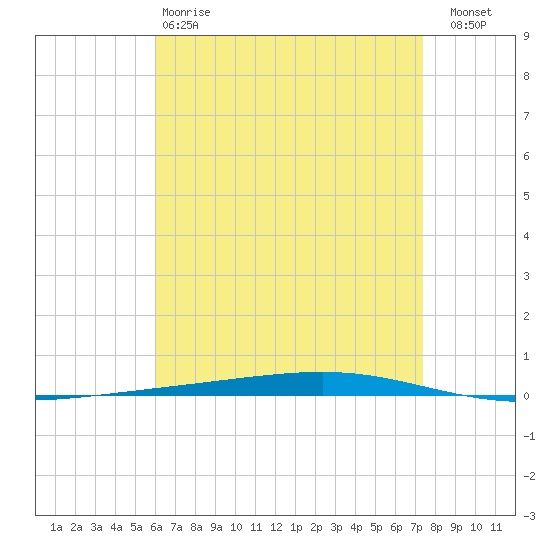 Fort Walton Beach tide chart for Monday, April 28, 2025