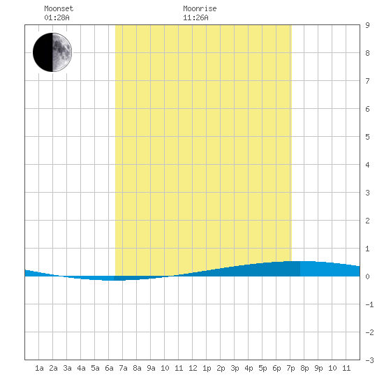 Fort Walton Beach tide chart for Friday, April 4, 2025