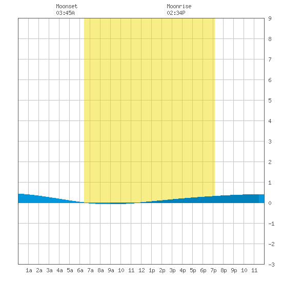 Fort Walton Beach tide chart for Monday, April 7, 2025