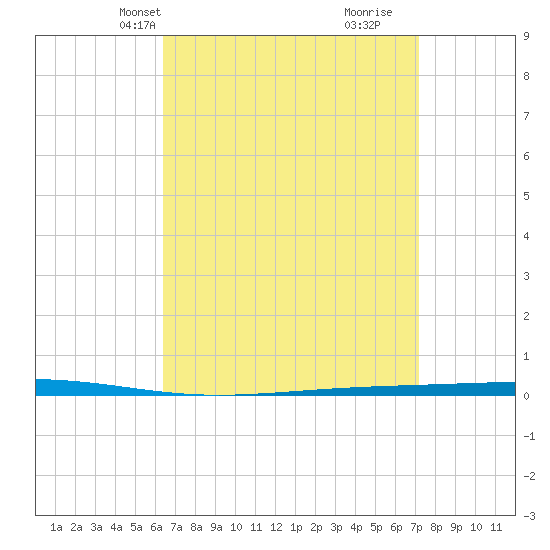 Fort Walton Beach tide chart for Tuesday, April 8, 2025