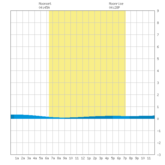 Fort Walton Beach tide chart for Wednesday, April 9, 2025