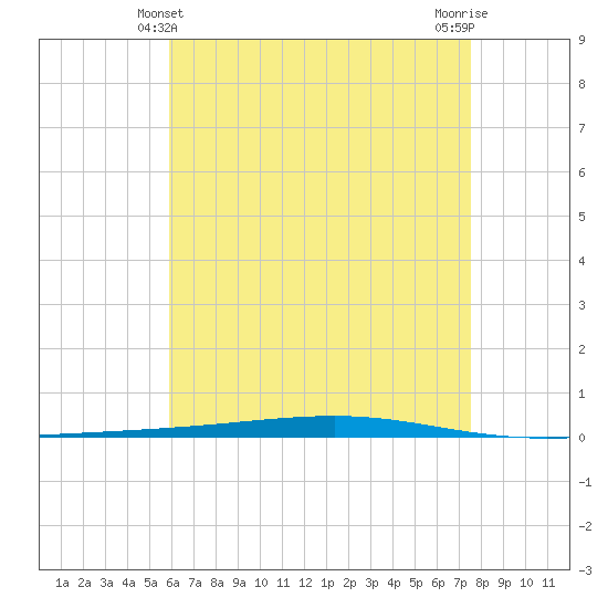 Fort Walton Beach tide chart for Saturday, May 10, 2025