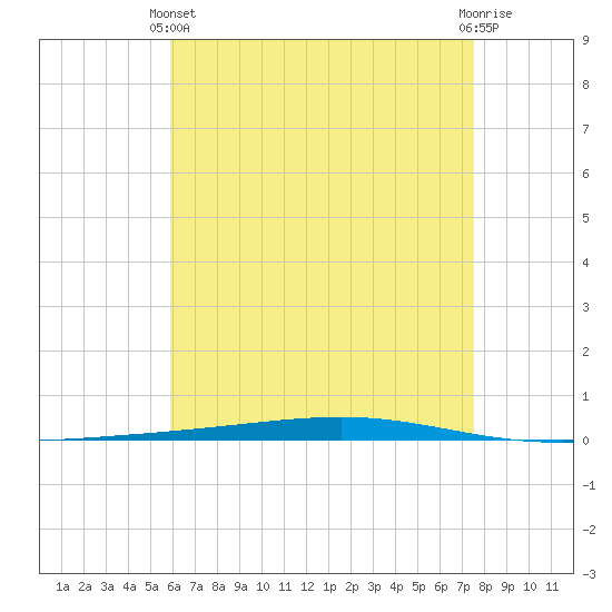Fort Walton Beach tide chart for Sunday, May 11, 2025