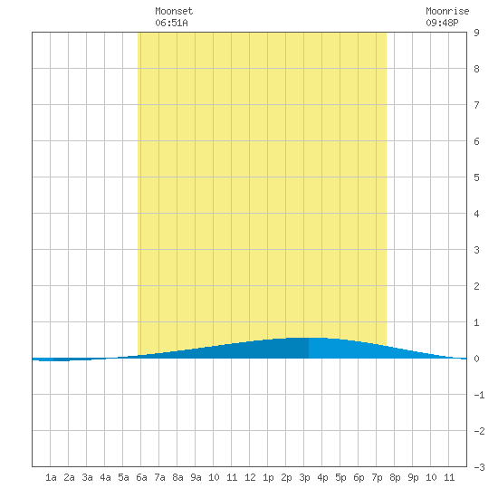 Fort Walton Beach tide chart for Wednesday, May 14, 2025