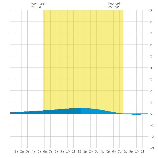 Fort Walton Beach tide chart for Saturday, May 24, 2025