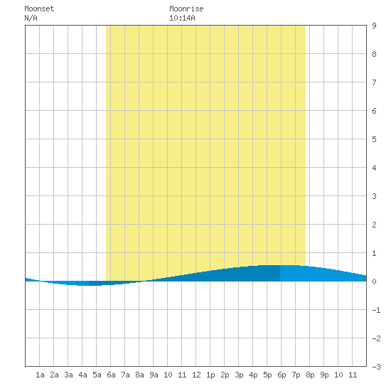 Fort Walton Beach tide chart for Saturday, May 31, 2025