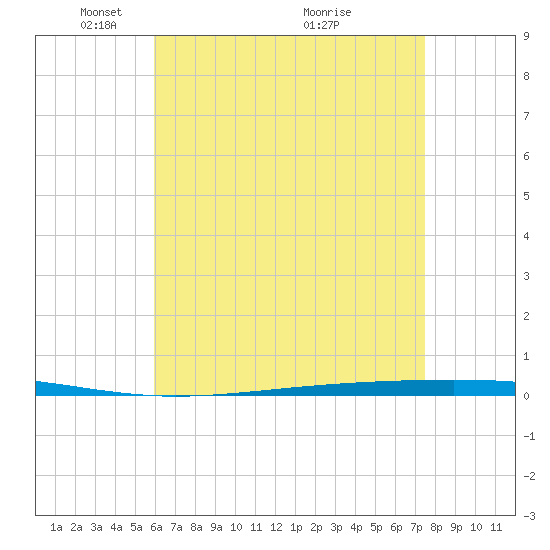 Fort Walton Beach tide chart for Monday, May 5, 2025