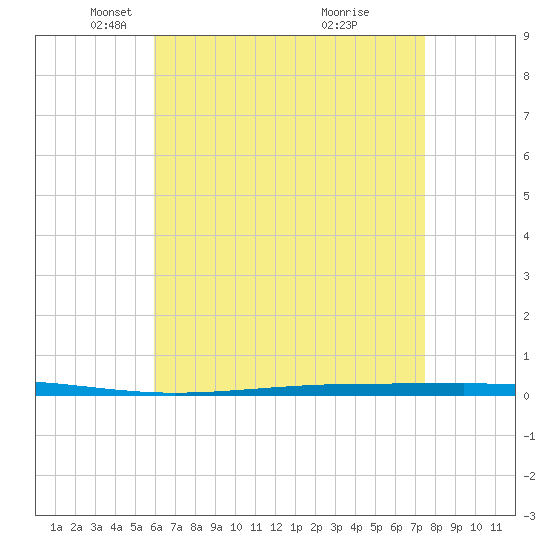 Fort Walton Beach tide chart for Tuesday, May 6, 2025