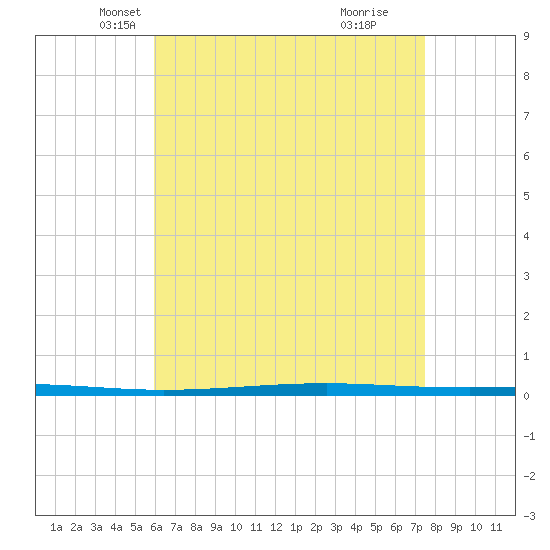 Fort Walton Beach tide chart for Wednesday, May 7, 2025