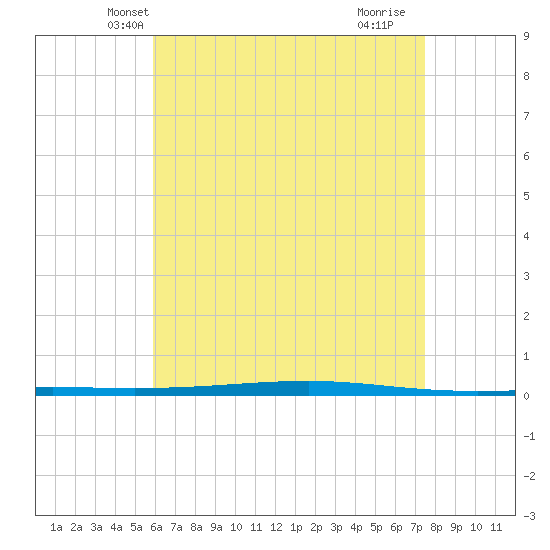Fort Walton Beach tide chart for Thursday, May 8, 2025