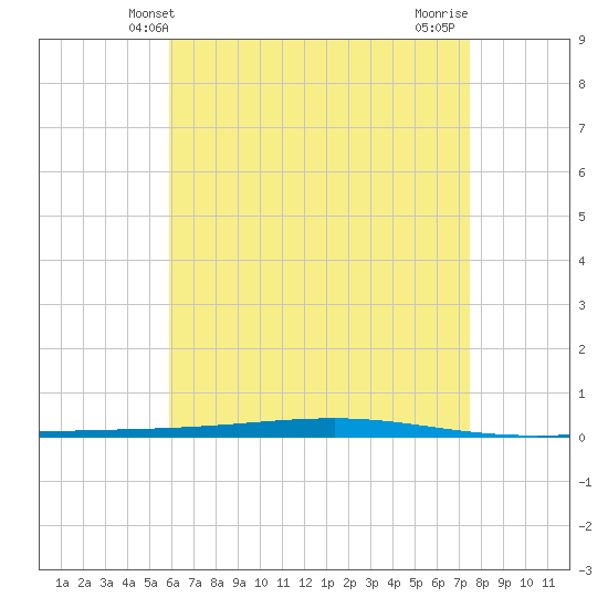 Fort Walton Beach tide chart for Friday, May 9, 2025