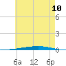 Fort Walton Beach tide chart for Tuesday, June 10, 2025