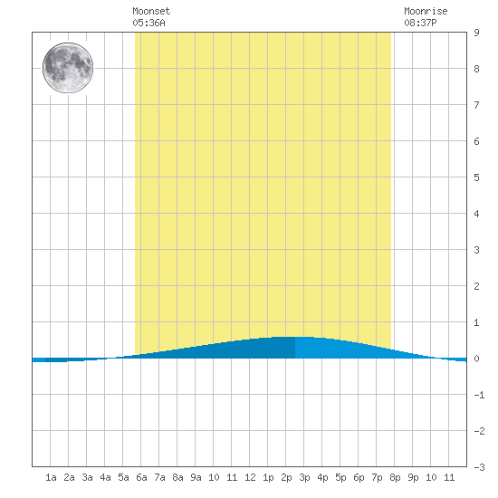 Fort Walton Beach tide chart for Wednesday, June 11, 2025