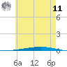 Fort Walton Beach tide chart for Wednesday, June 11, 2025