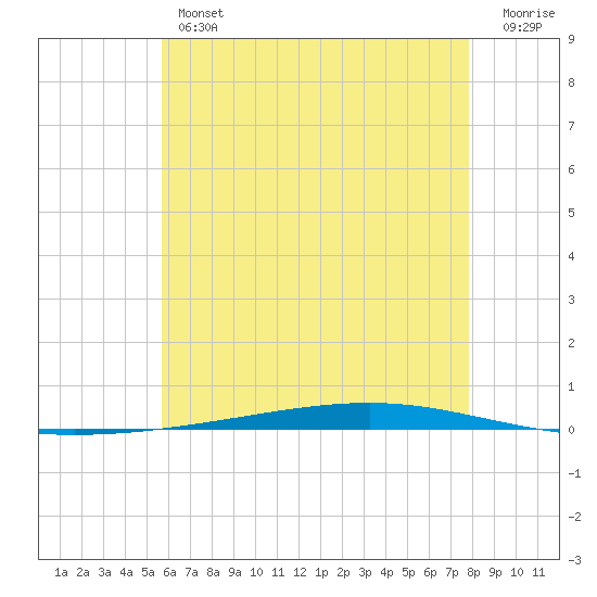 Fort Walton Beach tide chart for Thursday, June 12, 2025
