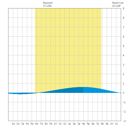 Fort Walton Beach tide chart for Friday, June 13, 2025