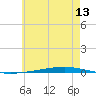 Fort Walton Beach tide chart for Friday, June 13, 2025