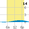 Fort Walton Beach tide chart for Saturday, June 14, 2025