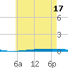 Fort Walton Beach tide chart for Tuesday, June 17, 2025