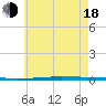 Fort Walton Beach tide chart for Wednesday, June 18, 2025