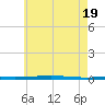 Fort Walton Beach tide chart for Thursday, June 19, 2025
