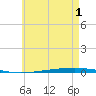 Fort Walton Beach tide chart for Sunday, June 1, 2025