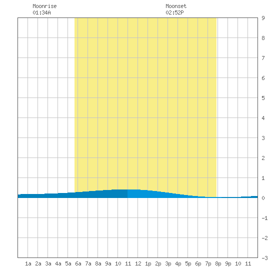 Fort Walton Beach tide chart for Friday, June 20, 2025
