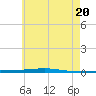 Fort Walton Beach tide chart for Friday, June 20, 2025