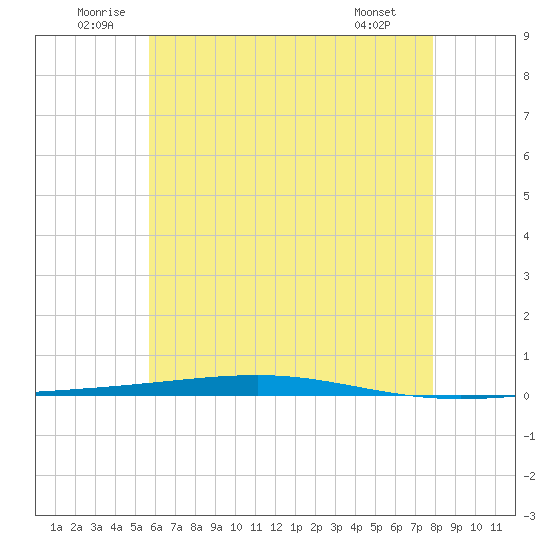 Fort Walton Beach tide chart for Saturday, June 21, 2025