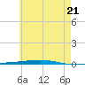 Fort Walton Beach tide chart for Saturday, June 21, 2025