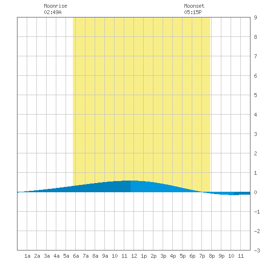 Fort Walton Beach tide chart for Sunday, June 22, 2025