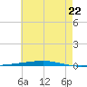 Fort Walton Beach tide chart for Sunday, June 22, 2025